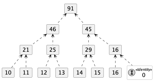 MonoidAddition