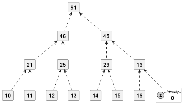 MonoidAddition