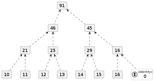 MonoidAddition