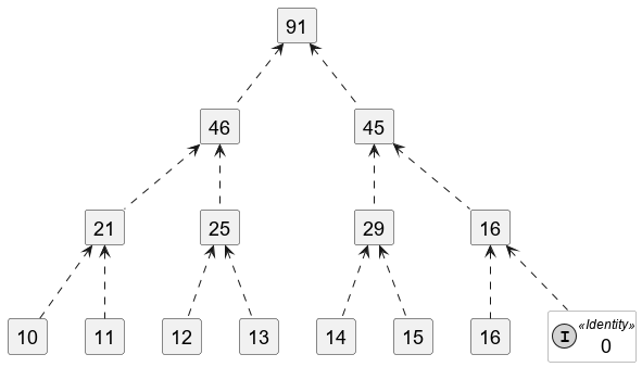 MonoidAddition