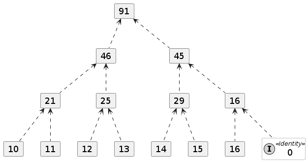 MonoidAddition