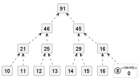 MonoidAddition