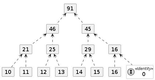 MonoidAddition